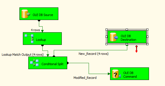 Data flow after running the package